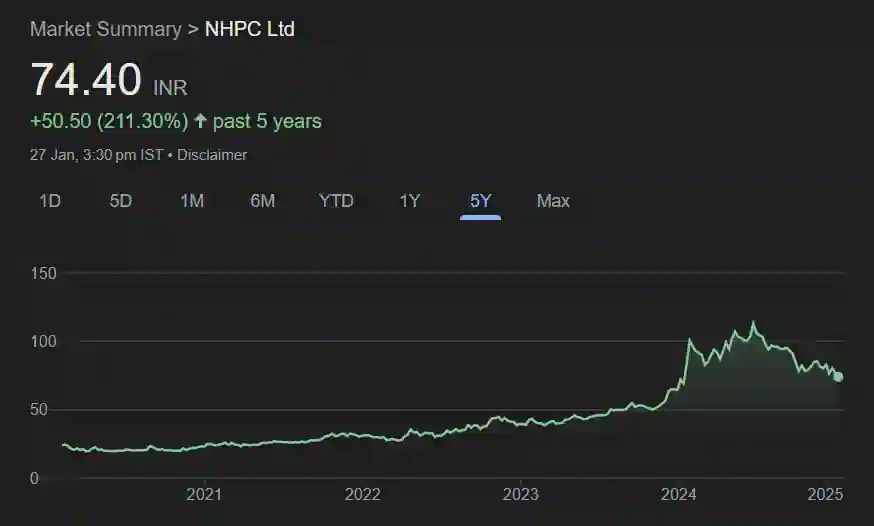 NHPC share price chart